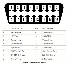 29 Terminales del puerto OBD-II.